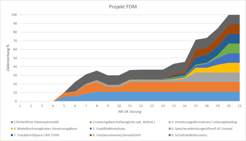 FDM-Zielerreichung 2018