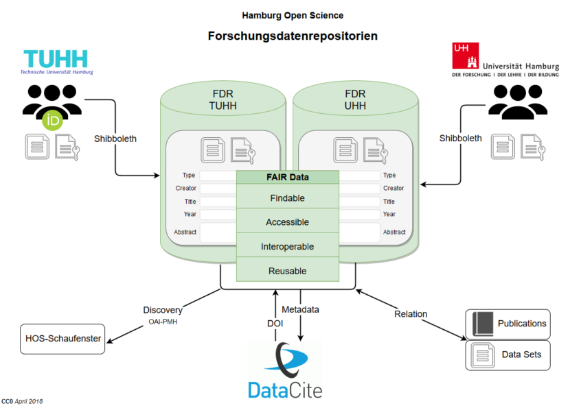 Hamburg Open Sciene: Forschungsdatenrepsoitories